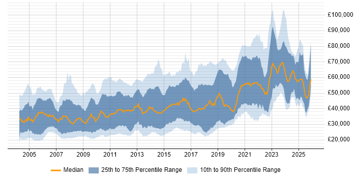 Salary distribution trend for jobs in the Thames Valley citing Computer Science Degree