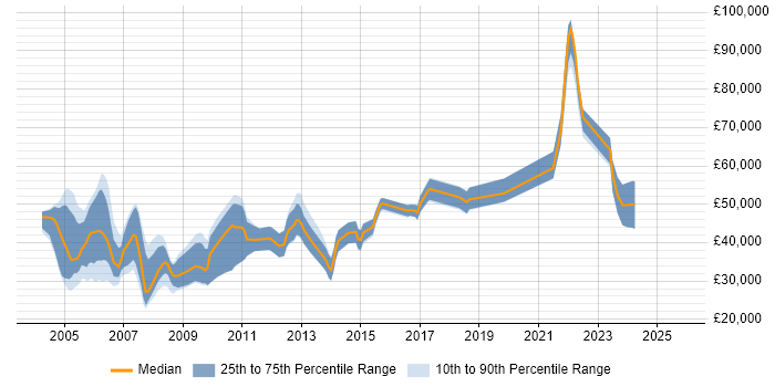 Salary distribution trend for jobs in the Thames Valley citing Computer Security Salary distribution trend for jobs in the Thames Valley citing Computer Security