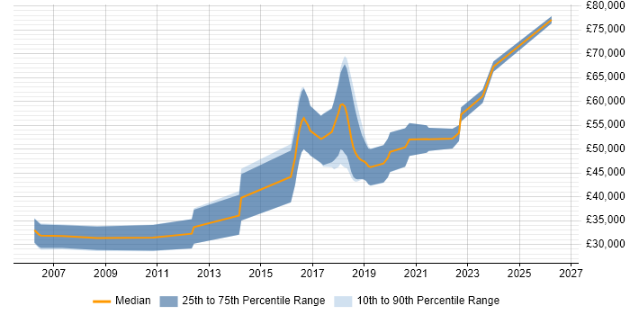 Salary distribution trend for Computer Vision Engineer job vacancies in the Thames Valley