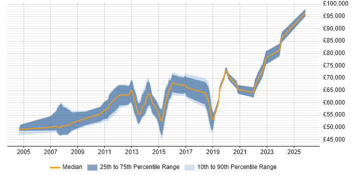 Salary distribution trend for jobs in the Thames Valley citing Conceptual Models