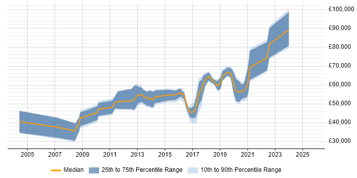 Salary distribution trend for jobs in the Thames Valley citing Concurrent Programming Salary distribution trend for jobs in the Thames Valley citing Concurrent Programming