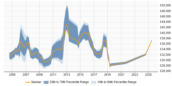 Salary distribution trend for Configuration Analyst job vacancies in the Thames Valley Salary distribution trend for Configuration Analyst job vacancies in the Thames Valley