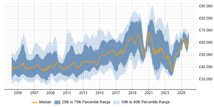 Salary distribution trend for jobs in the Thames Valley citing Configuration Management