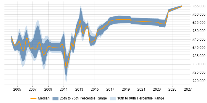 Salary distribution trend for Configuration Manager job vacancies in the Thames Valley