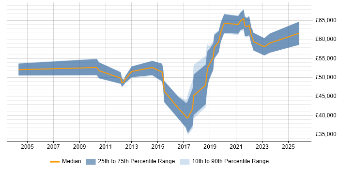 Salary distribution trend for jobs in the Thames Valley citing Configure, Price, Quote (CPQ)