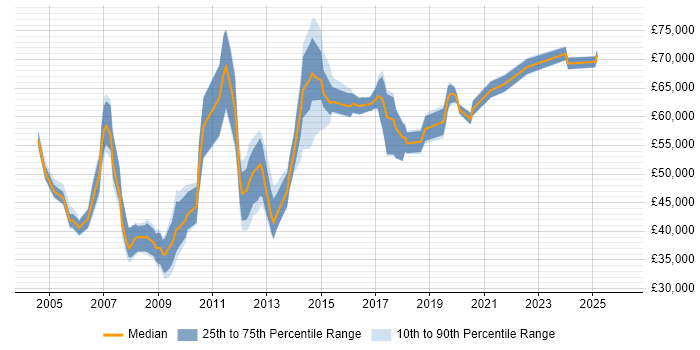 Salary distribution trend for jobs in the Thames Valley citing Conflict Management