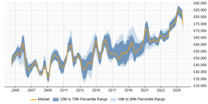 Salary distribution trend for jobs in the Thames Valley citing Conflict Resolution