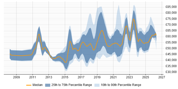 Salary distribution trend for jobs in the Thames Valley citing Confluence