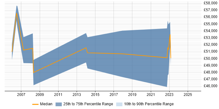Salary distribution trend for Construction Project Manager job vacancies in the Thames Valley