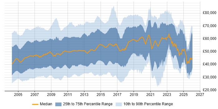 Salary distribution trend for Consultant job vacancies in the Thames Valley