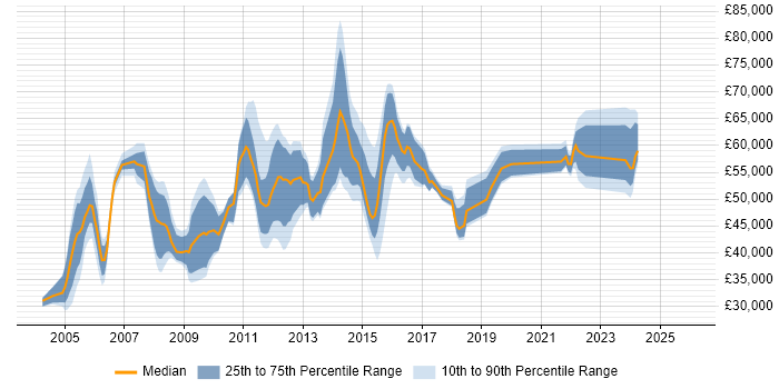 Salary distribution trend for jobs in the Thames Valley citing Contingency Planning
