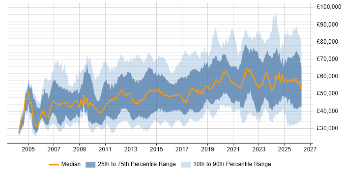 Salary distribution trend for jobs in the Thames Valley citing Continuous Improvement