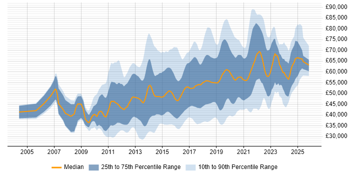 Salary distribution trend for jobs in the Thames Valley citing Continuous Integration