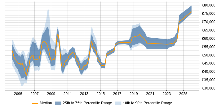 Salary distribution trend for Contracts Manager job vacancies in the Thames Valley