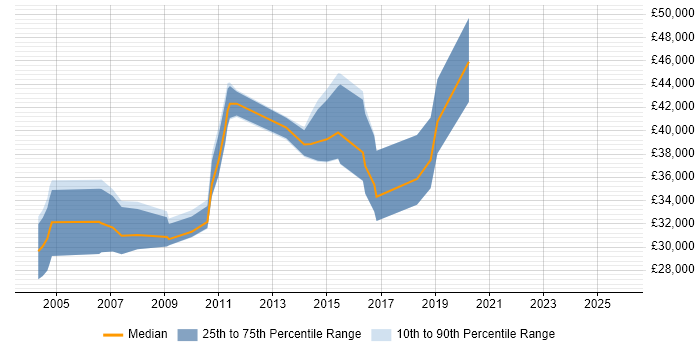 Salary distribution trend for jobs in the Thames Valley citing Control-M
