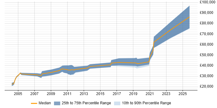 Salary distribution trend for jobs in the Thames Valley citing Control Theory