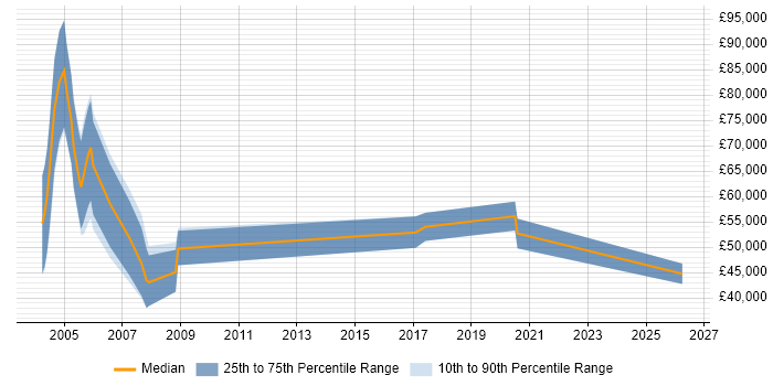 Salary distribution trend for Corporate Account Manager job vacancies in the Thames Valley