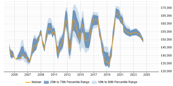 Salary distribution trend for jobs in the Thames Valley citing Cost-Benefit Analysis
