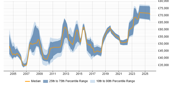 Salary distribution trend for jobs in the Thames Valley citing Cost Control