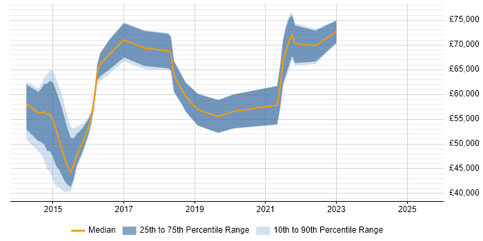 Salary distribution trend for jobs in the Thames Valley citing Couchbase Salary distribution trend for jobs in the Thames Valley citing Couchbase