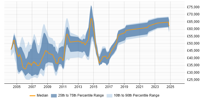 Salary distribution trend for jobs in the Thames Valley citing Credit Risk