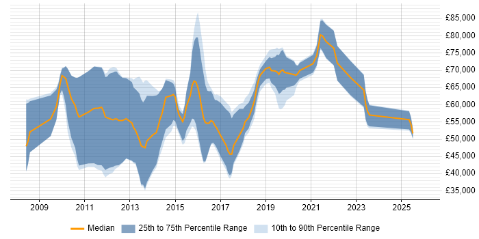 Salary distribution trend for jobs in the Thames Valley citing CREST Certified