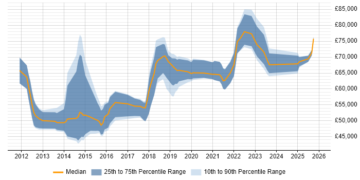 Salary distribution trend for jobs in the Thames Valley citing CRISC