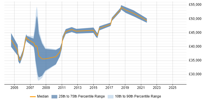 Salary distribution trend for jobs in the Thames Valley citing Critical Path Analysis