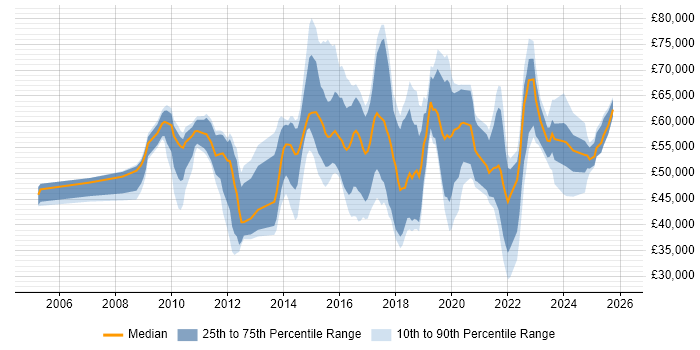 Salary distribution trend for jobs in the Thames Valley citing Critical Thinking