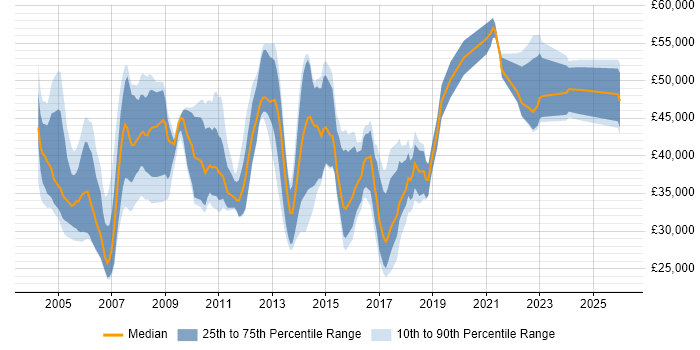 Salary distribution trend for CRM Analyst job vacancies in the Thames Valley