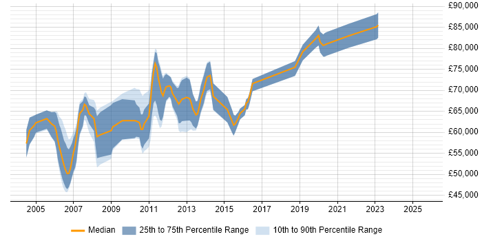 Salary distribution trend for CRM Architect job vacancies in the Thames Valley
