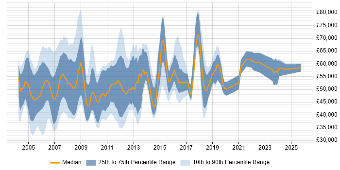 Salary distribution trend for CRM Consultant job vacancies in the Thames Valley Salary distribution trend for CRM Consultant job vacancies in the Thames Valley