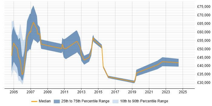 Salary distribution trend for CRM Executive job vacancies in the Thames Valley Salary distribution trend for CRM Executive job vacancies in the Thames Valley