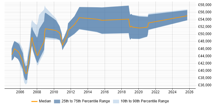 Salary distribution trend for CRM Implementation Consultant job vacancies in the Thames Valley