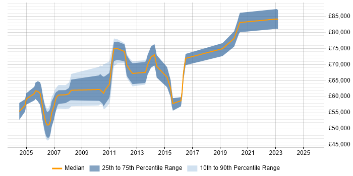 Salary distribution trend for CRM Solutions Architect job vacancies in the Thames Valley