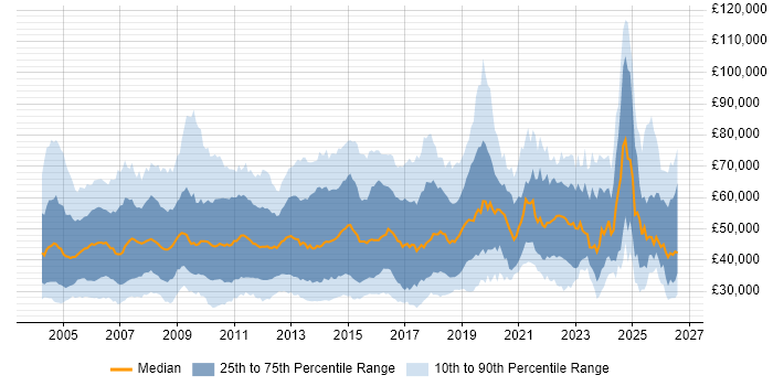 Salary distribution trend for jobs in the Thames Valley citing CRM
