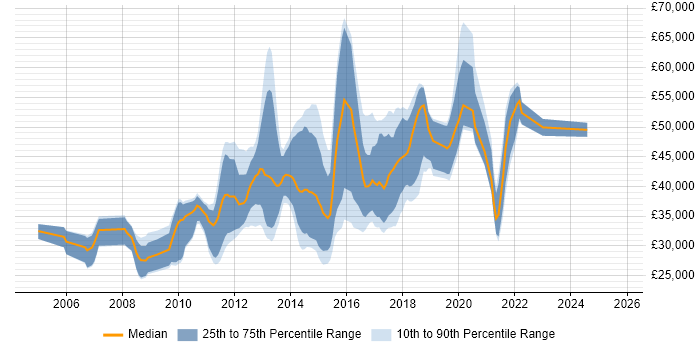 Salary distribution trend for jobs in the Thames Valley citing Cross-Browser Compatibility Salary distribution trend for jobs in the Thames Valley citing Cross-Browser Compatibility