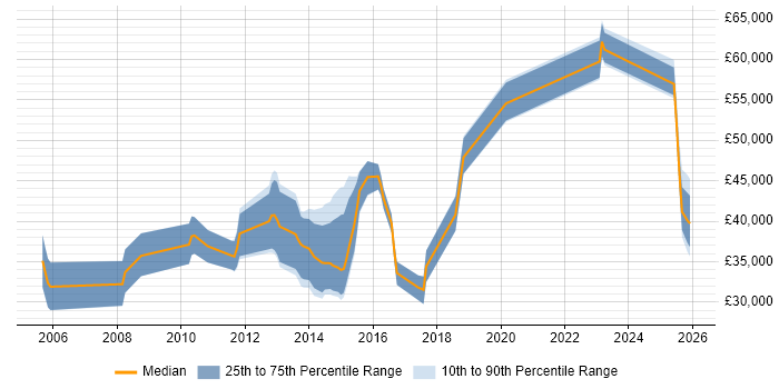 Salary distribution trend for jobs in the Thames Valley citing Cross-Browser Testing
