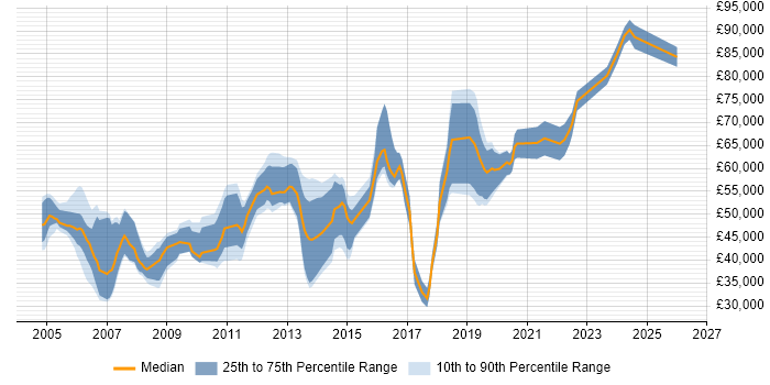 Salary distribution trend for jobs in the Thames Valley citing Cryptography