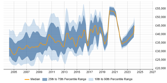 Salary distribution trend for jobs in the Thames Valley citing Crystal Reports