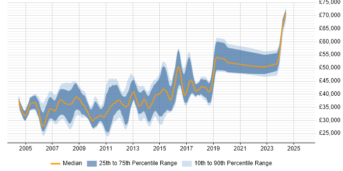 Salary distribution trend for C# Application Developer job vacancies in the Thames Valley