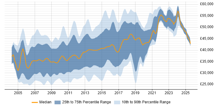 Salary distribution trend for C# ASP.NET Developer job vacancies in the Thames Valley Salary distribution trend for C# ASP.NET Developer job vacancies in the Thames Valley