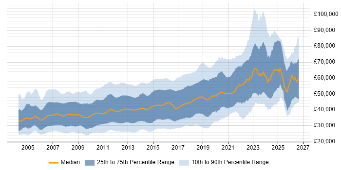Salary distribution trend for jobs in the Thames Valley citing C#