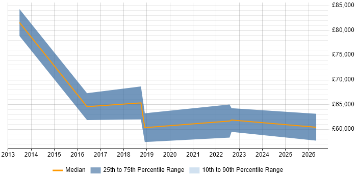 Salary distribution trend for jobs in the Thames Valley citing CSOC