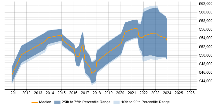 Salary distribution trend for jobs in the Thames Valley citing CSPO