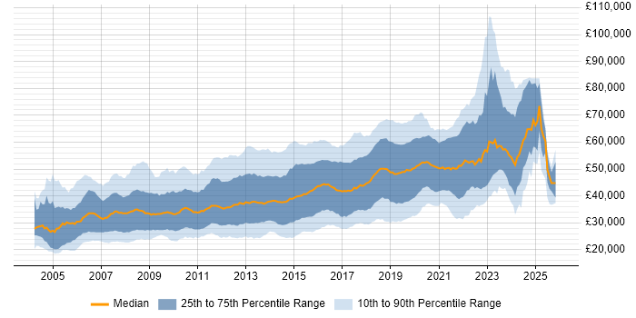 Salary distribution trend for jobs in the Thames Valley citing CSS