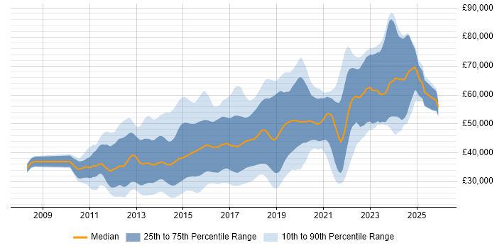 Salary distribution trend for jobs in the Thames Valley citing CSS3