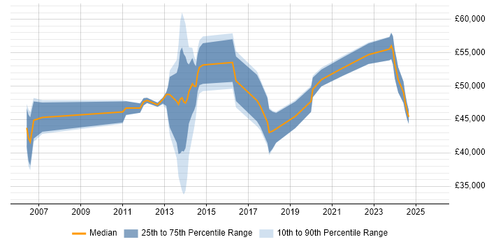 Salary distribution trend for jobs in the Thames Valley citing CTC Cleared