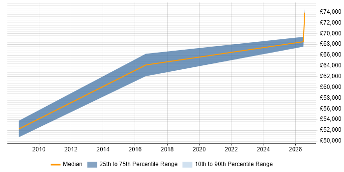 Salary distribution trend for Customer Analytics Manager job vacancies in the Thames Valley