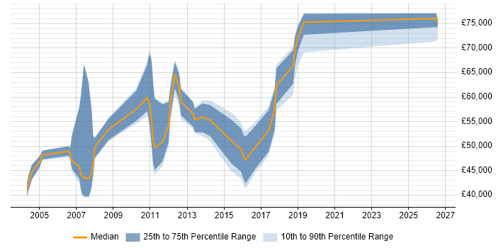 Salary distribution trend for jobs in the Thames Valley citing Customer Analytics